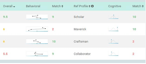 PI Cognitive Match Scores