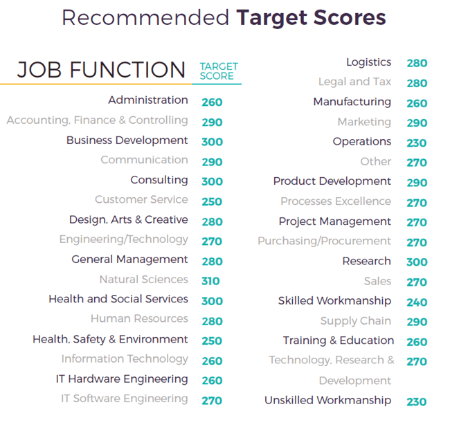 PI Cognitive Assessment Target Scores