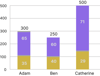 SHL Numerical Interactive Bar Graphs Answer