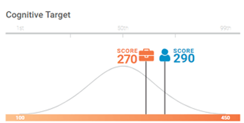 PI Cognitive Target to Score Comparison