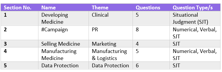 World of GSK Online Assessment Summary Table