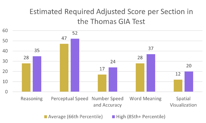 Thomas GIA Required Adjusted Score