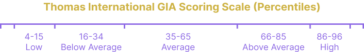 Thomas GIA Scoring Ranges