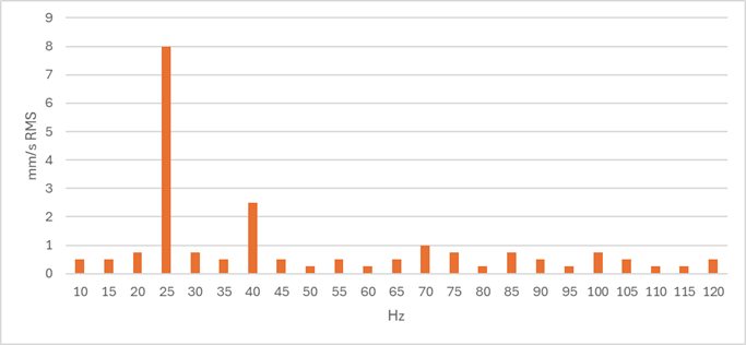 Ramsay - 19 - Question - Vibration analysis graph