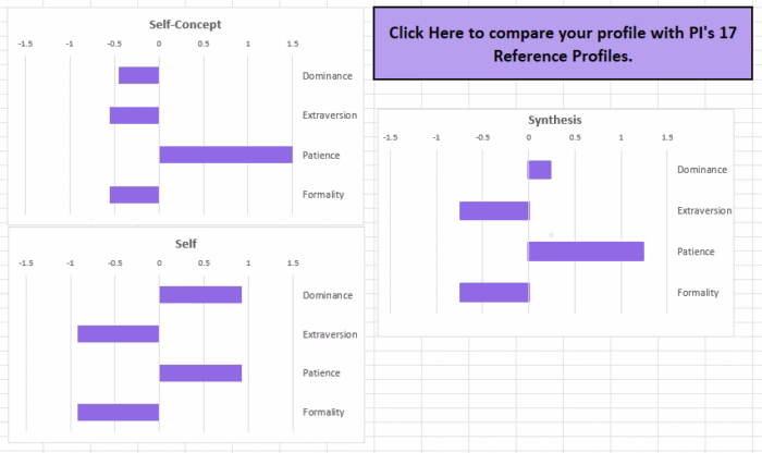 PI Behavioral Assessment Free Test - Graphs
