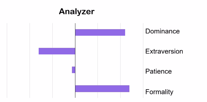 PI Behavioral Assessment - Reference Profile - Analyzer
