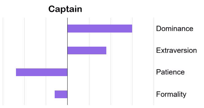 PI Behavioral Assessment - Reference Profile - Captain