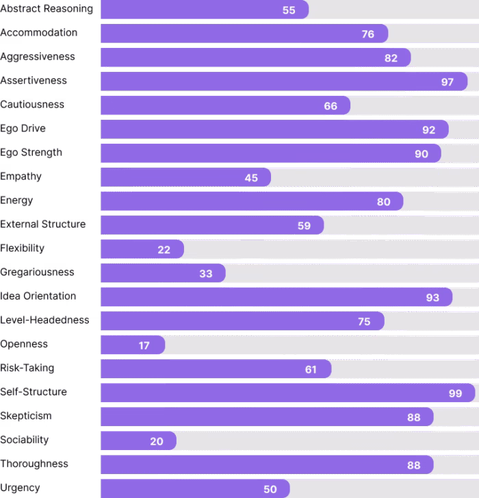 Caliper Profile Assessment Trait Graph