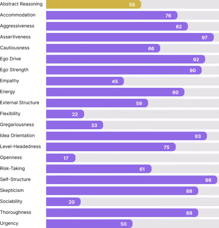 Caliper Trait Graph with Abstract Reasoning